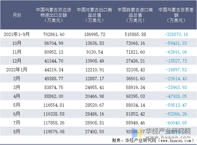 2021-2022年8月中国与蒙古双边货物进出口额月度统计表
