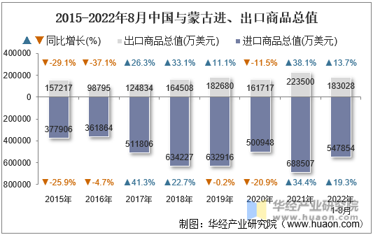2015-2022年8月中国与蒙古进、出口商品总值