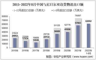 2022年8月中国与尼日尔双边贸易额与贸易差额统计