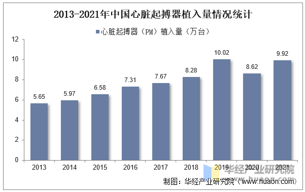 2013-2021年中国心脏起搏器植入量情况统计