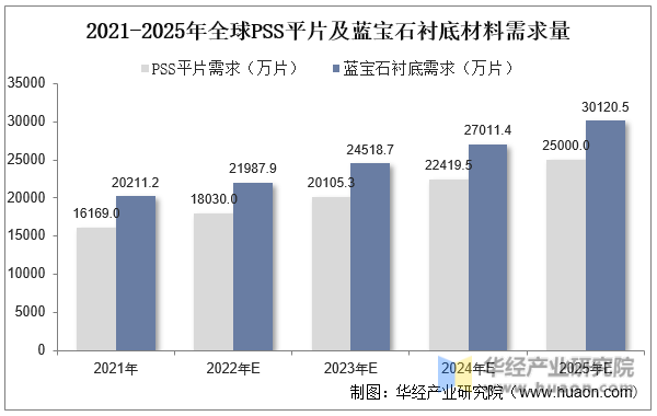 2021-2025年全球PSS平片及蓝宝石衬底材料需求量