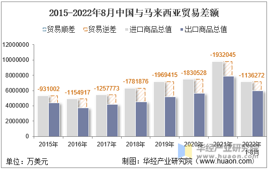 2015-2022年8月中国与马来西亚贸易差额