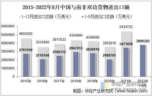 2015-2022年8月中国与南非双边货物进出口额