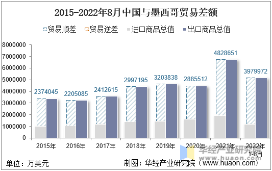 2015-2022年8月中国与墨西哥贸易差额