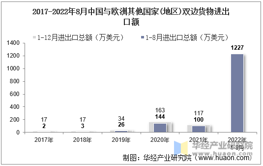 2017-2022年8月中国与欧洲其他国家(地区)双边货物进出口额