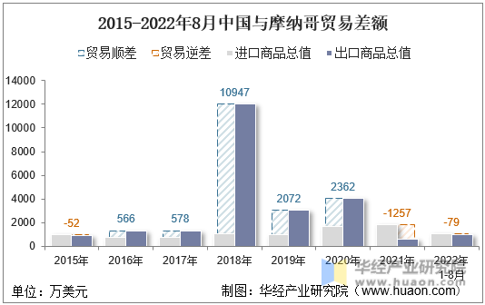 2015-2022年8月中国与摩纳哥贸易差额