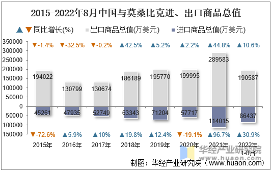 2015-2022年8月中国与莫桑比克进、出口商品总值