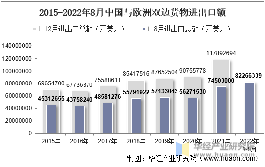 2015-2022年8月中国与欧洲双边货物进出口额