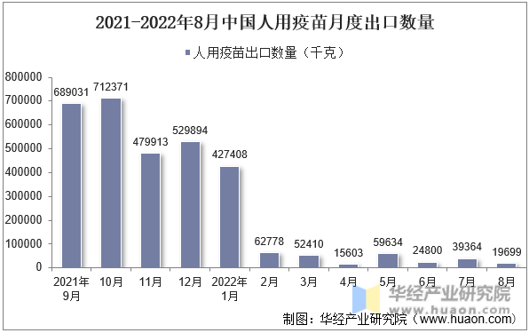 2021-2022年8月中国人用疫苗月度出口数量