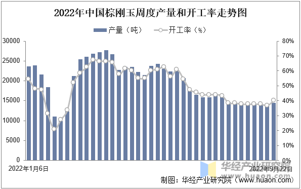 2022年中国棕刚玉周度产量和开工率走势图