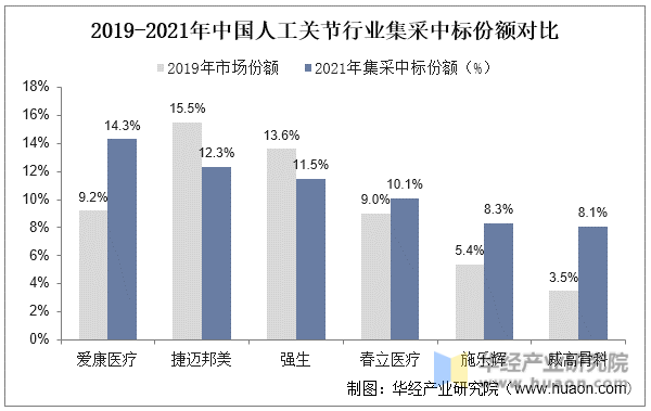 2019-2021年中国人工关节行业集采中标份额对比
