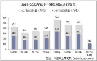 2022年8月中国棕榈油进口数量、进口金额及进口均价统计分析