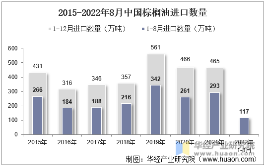 2015-2022年8月中国棕榈油进口数量