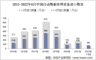 2022年8月中国自动数据处理设备进口数量、进口金额及进口均价统计分析