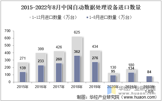 2015-2022年8月中国自动数据处理设备进口数量