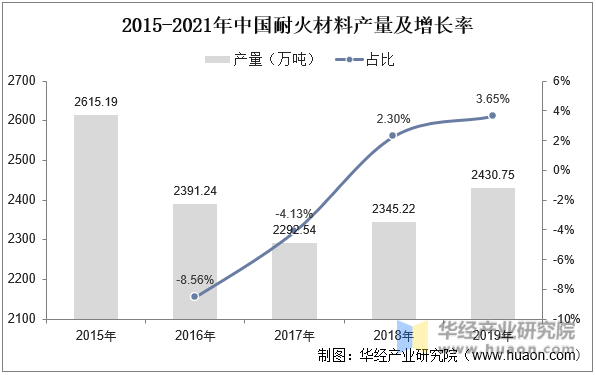 2015-2021年中国耐火材料产量及增长率