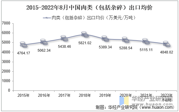 2015-2022年8月中国肉类（包括杂碎）出口均价