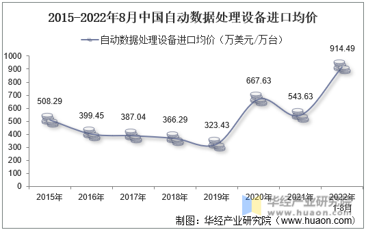 2015-2022年8月中国自动数据处理设备进口均价