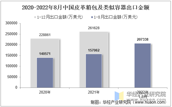 2020-2022年8月中国皮革箱包及类似容器出口金额