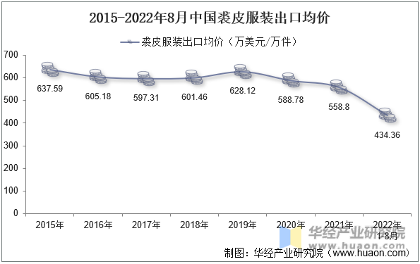 2015-2022年8月中国裘皮服装出口均价