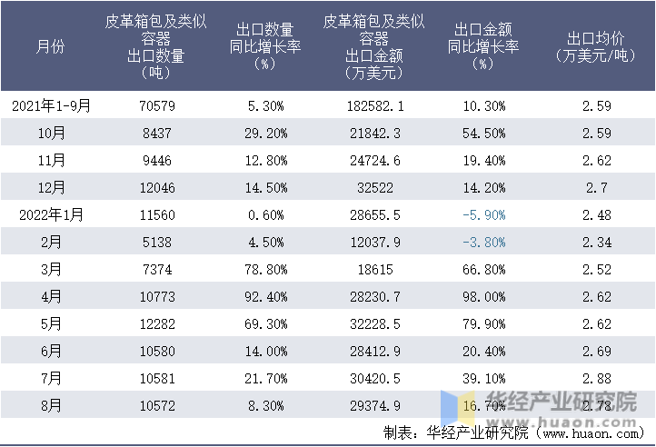 2021-2022年8月中国皮革箱包及类似容器出口情况统计表