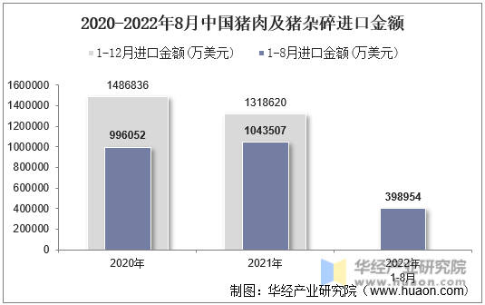2020-2022年8月中国猪肉及猪杂碎进口金额