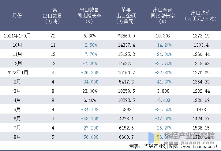 2021-2022年8月中国苹果出口情况统计表