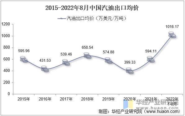 2015-2022年8月中国汽油出口均价