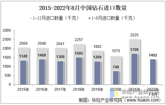 2015-2022年8月中国钻石进口数量