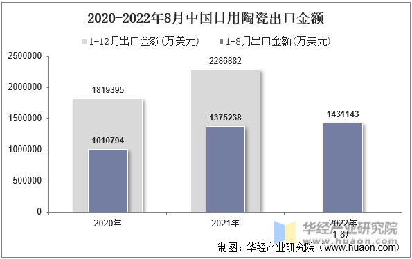 2020-2022年8月中国日用陶瓷出口金额