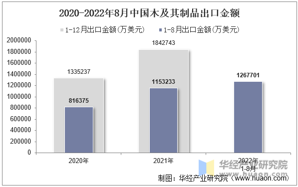 2020-2022年8月中国木及其制品出口金额