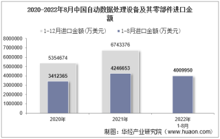 2022年8月中国自动数据处理设备及其零部件进口金额统计分析