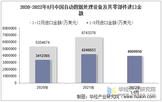 2020-2022年8月中国自动数据处理设备及其零部件进口金额