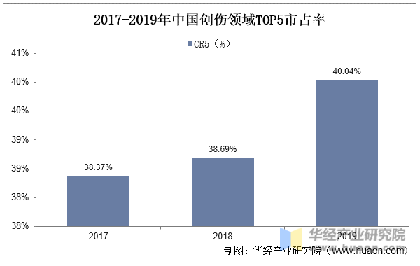 2017-2019年中国创伤领域T0P5市占率