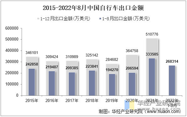 2015-2022年8月中国自行车出口金额