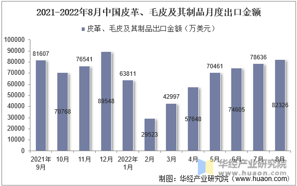2021-2022年8月中国皮革、毛皮及其制品月度出口金额