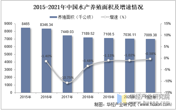 2015-2021年中国水产养殖面积及增速情况