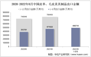 2022年8月中国皮革、毛皮及其制品出口金额统计分析