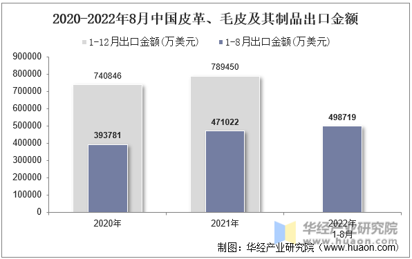 2020-2022年8月中国皮革、毛皮及其制品出口金额