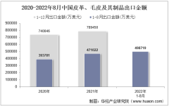2022年8月中國皮革、毛皮及其制品出口金額統計分析