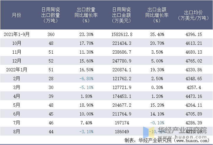 2021-2022年8月中国日用陶瓷出口情况统计表