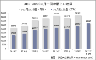2022年8月中国啤酒出口数量、出口金额及出口均价统计分析