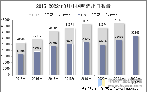 2015-2022年8月中国啤酒出口数量