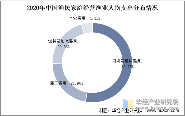 2020年中国渔民家庭经营渔业人均支出分布情况