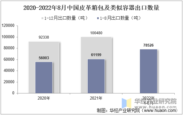 2020-2022年8月中国皮革箱包及类似容器出口数量