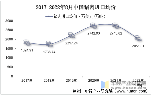 2017-2022年8月中国猪肉进口均价