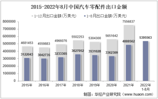 2022年8月中国汽车零配件出口金额统计分析