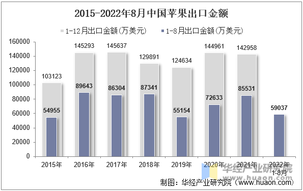 2015-2022年8月中国苹果出口金额