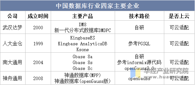 中国数据库行业四家主要企业