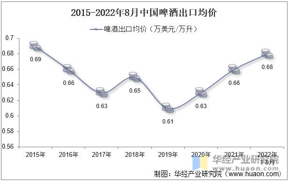 2015-2022年8月中国啤酒出口均价